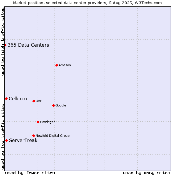 Market position of ServerFreak vs. Cellcom vs. 365 Data Centers