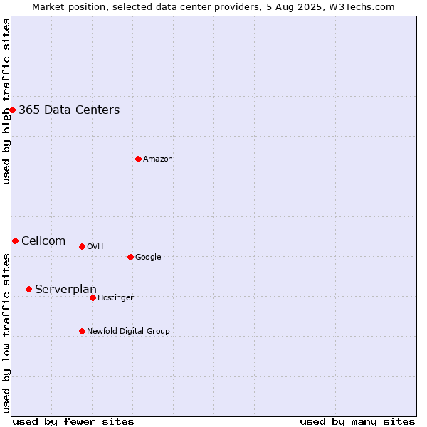 Market position of Serverplan vs. Cellcom vs. 365 Data Centers