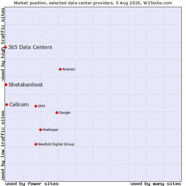 Market position of Cellcom vs. Shetabanhost vs. 365 Data Centers