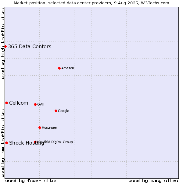 Market position of Cellcom vs. Shock Hosting vs. 365 Data Centers