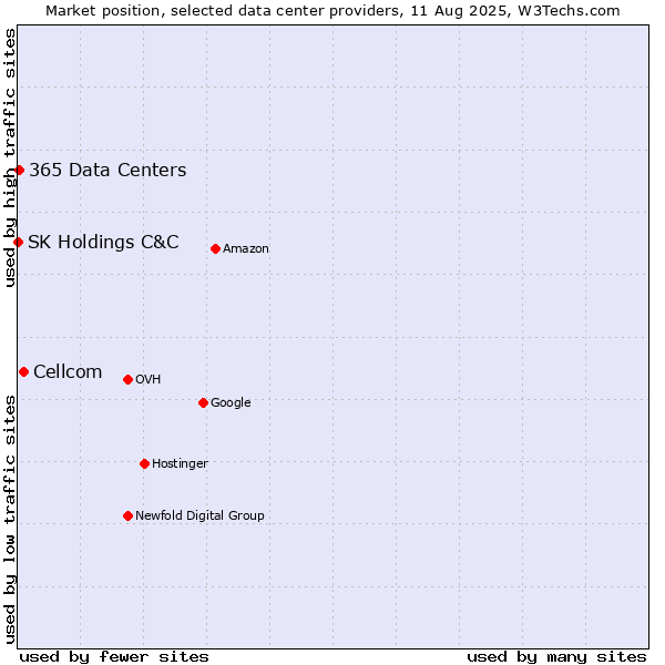 Market position of Cellcom vs. 365 Data Centers vs. SK Holdings C&C