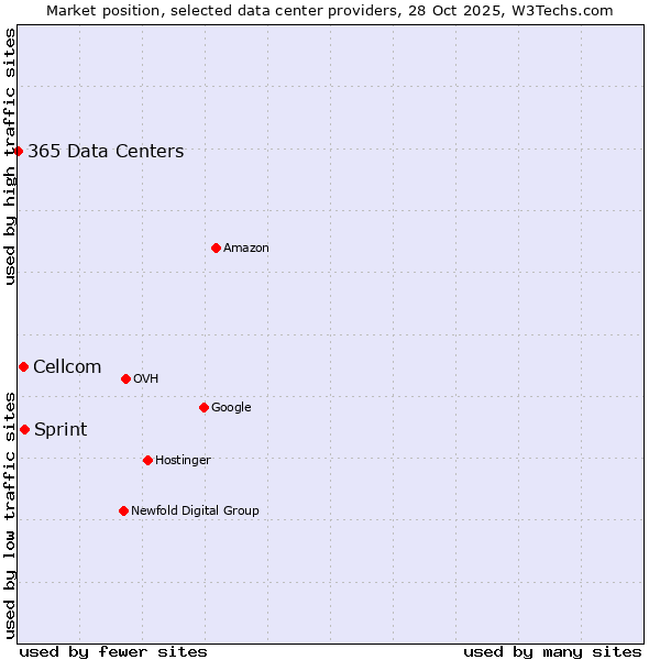 Market position of Sprint vs. Cellcom vs. 365 Data Centers