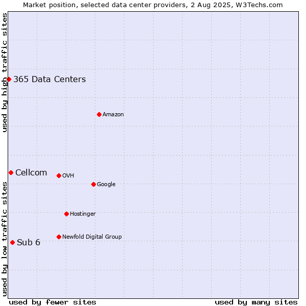 Market position of Sub 6 vs. Cellcom vs. 365 Data Centers
