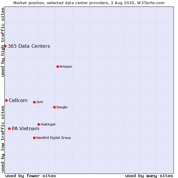 Market position of PA Vietnam vs. Cellcom vs. 365 Data Centers