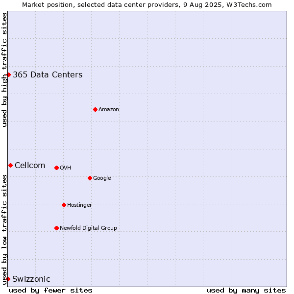 Market position of Cellcom vs. 365 Data Centers vs. Swizzonic