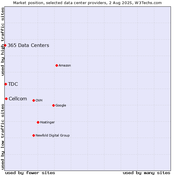 Market position of Cellcom vs. TDC vs. 365 Data Centers