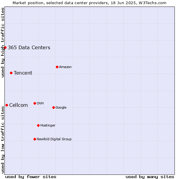 Market position of Tencent vs. Cellcom vs. 365 Data Centers