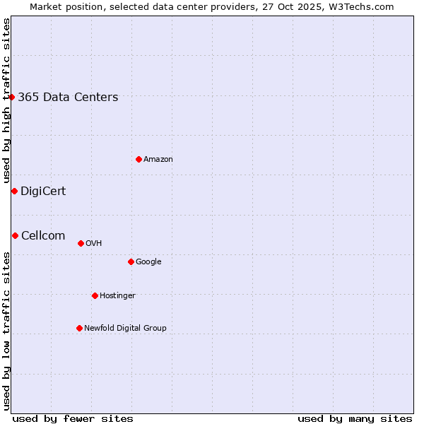 Market position of Cellcom vs. DigiCert vs. 365 Data Centers