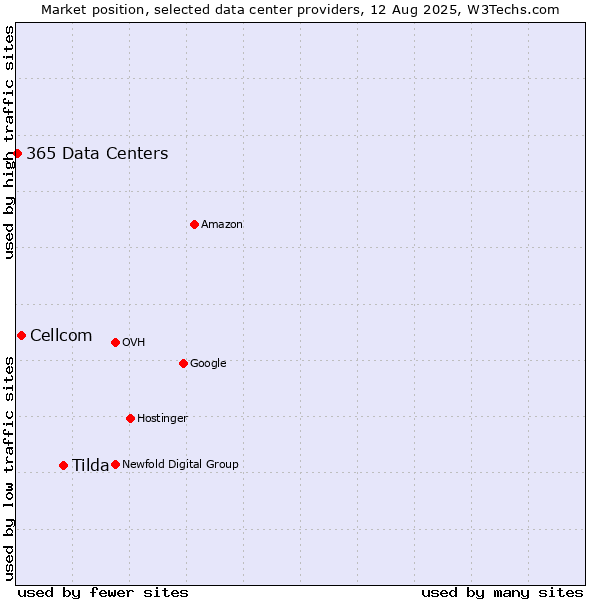 Market position of Tilda vs. Cellcom vs. 365 Data Centers