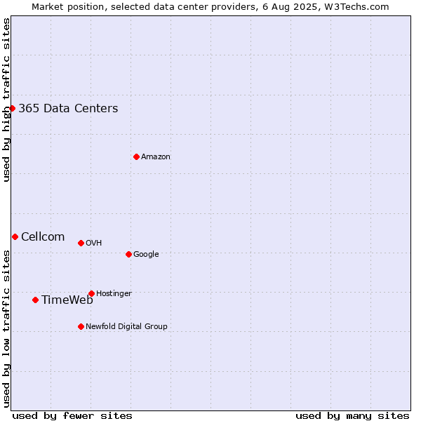 Market position of TimeWeb vs. Cellcom vs. 365 Data Centers