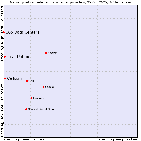 Market position of Cellcom vs. Total Uptime vs. 365 Data Centers