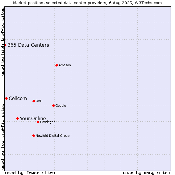 Market position of Your.Online vs. Cellcom vs. 365 Data Centers