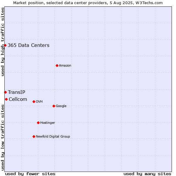 Market position of Cellcom vs. TransIP vs. 365 Data Centers