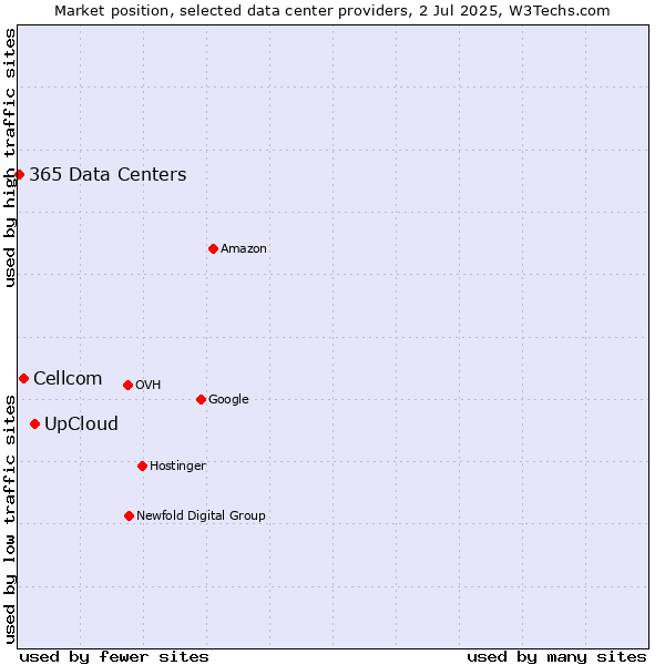 Market position of UpCloud vs. Cellcom vs. 365 Data Centers