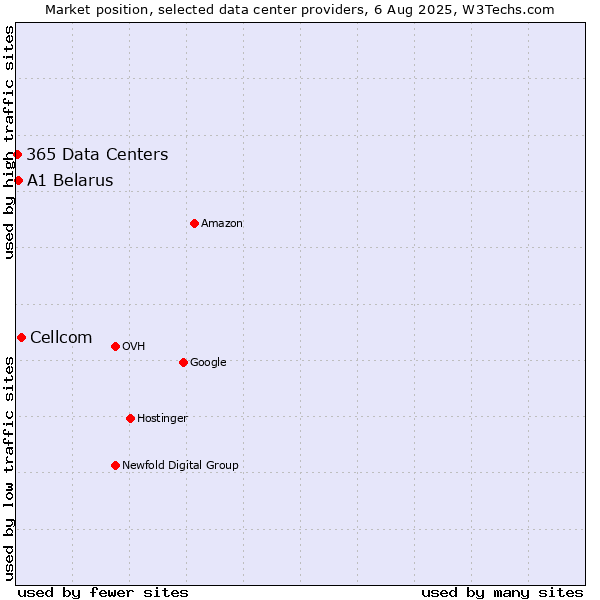Market position of Cellcom vs. A1 Belarus vs. 365 Data Centers