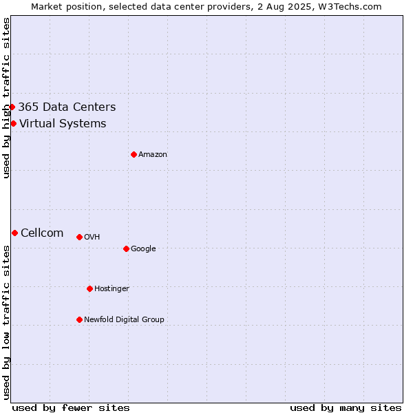 Market position of Cellcom vs. Virtual Systems vs. 365 Data Centers