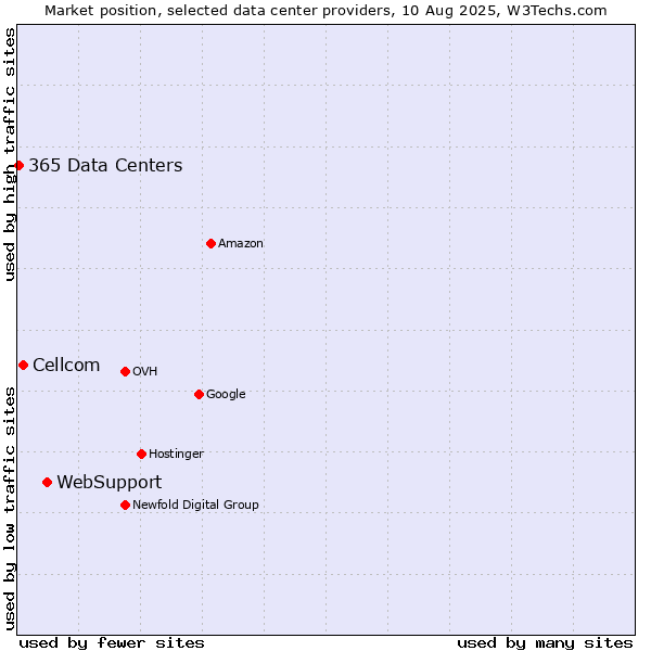 Market position of WebSupport vs. Cellcom vs. 365 Data Centers