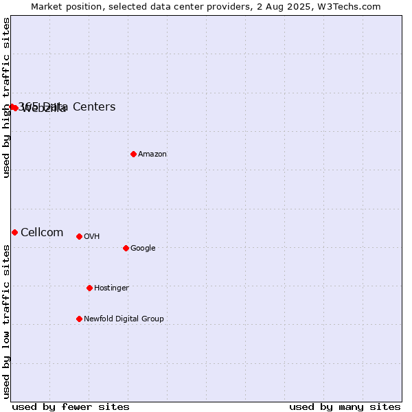 Market position of Webzilla vs. Cellcom vs. 365 Data Centers