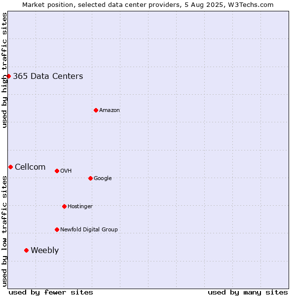Market position of Weebly vs. Cellcom vs. 365 Data Centers