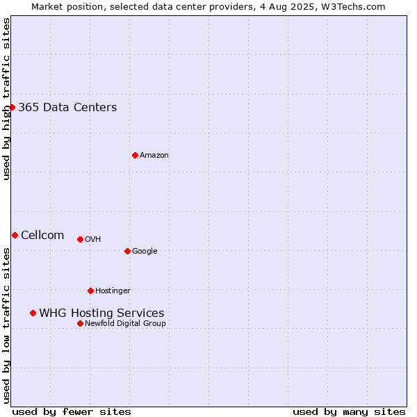 Market position of WHG Hosting Services vs. Cellcom vs. 365 Data Centers
