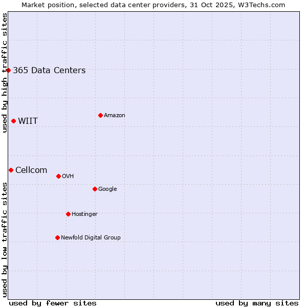 Market position of WIIT vs. Cellcom vs. 365 Data Centers