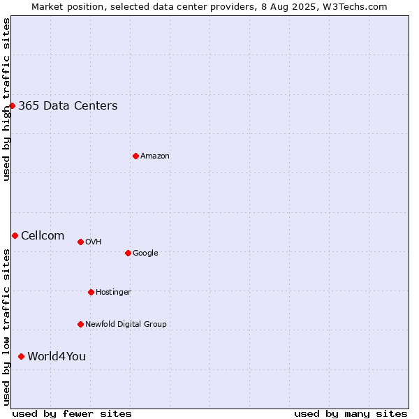 Market position of World4You vs. Cellcom vs. 365 Data Centers