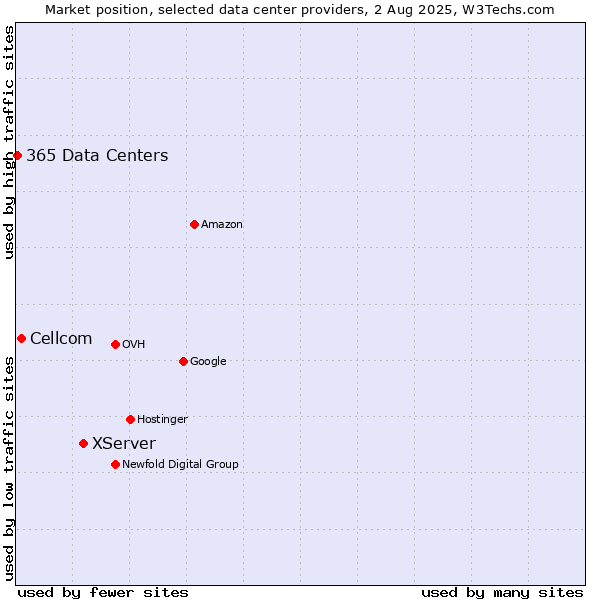 Market position of XServer vs. Cellcom vs. 365 Data Centers