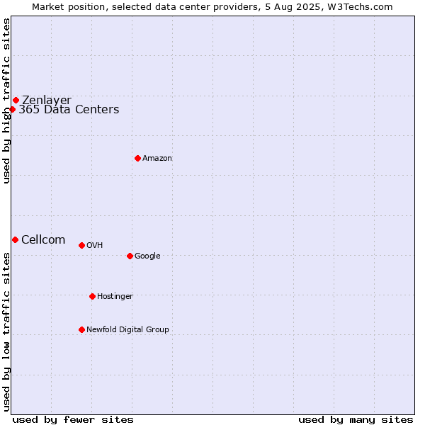 Market position of Zenlayer vs. Cellcom vs. 365 Data Centers