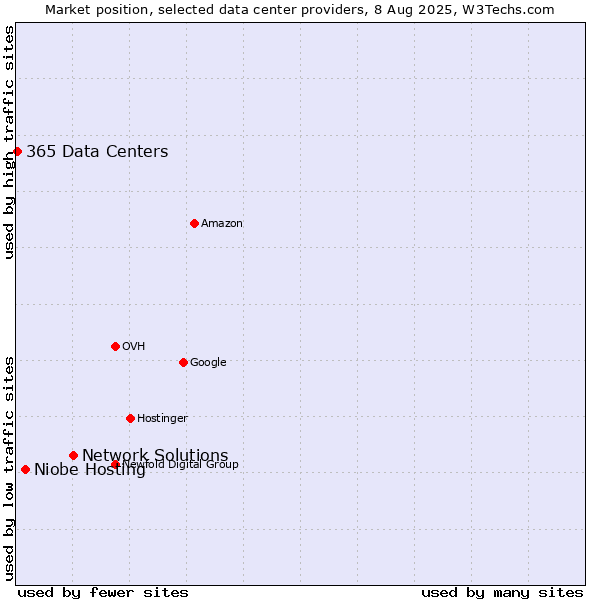 Market position of Network Solutions vs. Niobe Hosting vs. 365 Data Centers