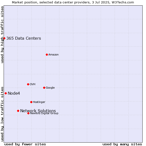 Market position of Network Solutions vs. Node4 vs. 365 Data Centers