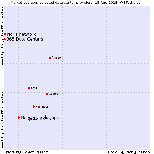 Market position of Network Solutions vs. Noris network vs. 365 Data Centers