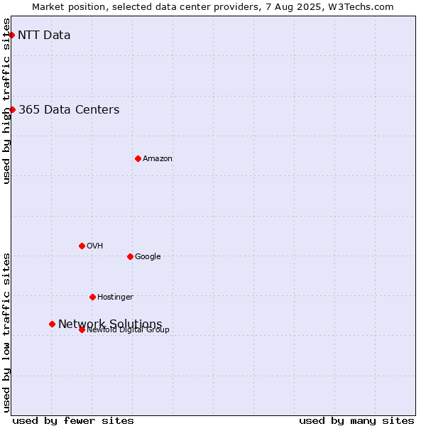 Market position of Network Solutions vs. 365 Data Centers vs. NTT Data