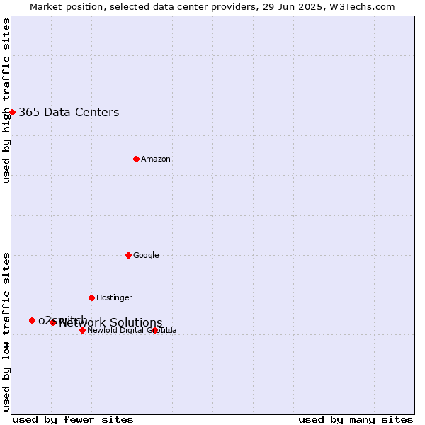 Market position of Network Solutions vs. o2switch vs. 365 Data Centers