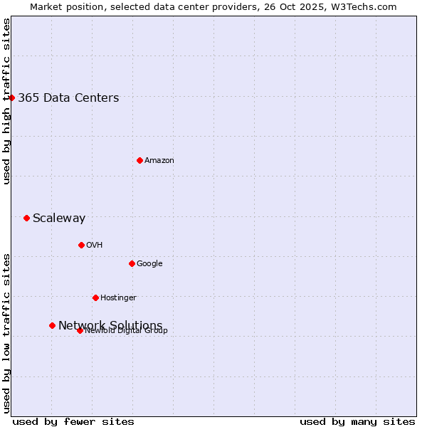 Market position of Network Solutions vs. Scaleway vs. 365 Data Centers