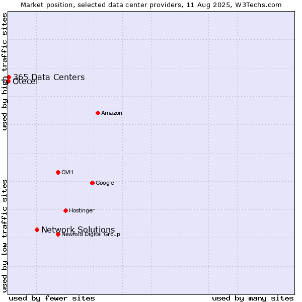 Market position of Network Solutions vs. 365 Data Centers vs. Otecel