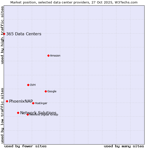 Market position of Network Solutions vs. PhoenixNAP vs. 365 Data Centers