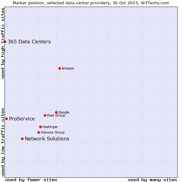 Market position of Network Solutions vs. ProService vs. 365 Data Centers