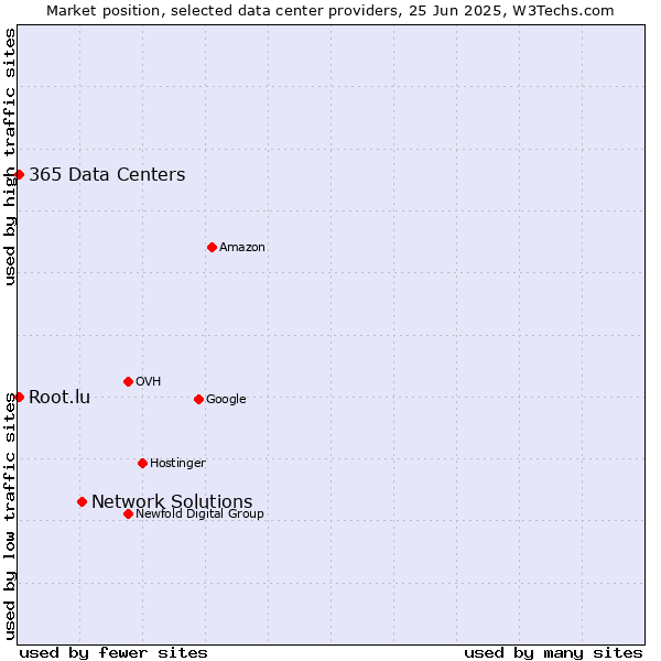 Market position of Network Solutions vs. 365 Data Centers vs. Root.lu