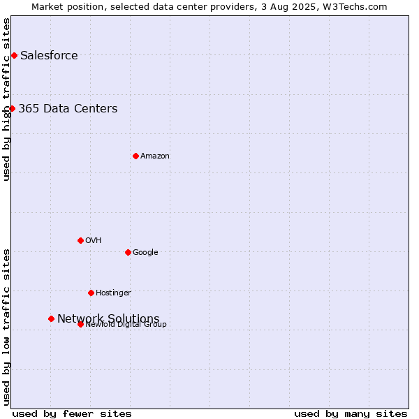 Market position of Network Solutions vs. Salesforce vs. 365 Data Centers
