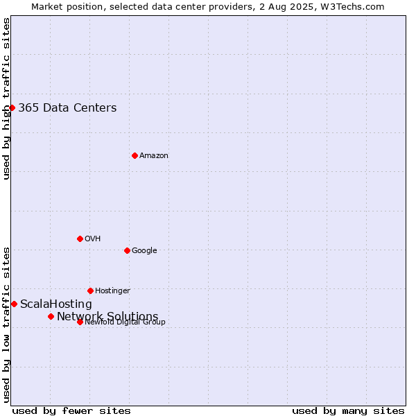 Market position of Network Solutions vs. ScalaHosting vs. 365 Data Centers