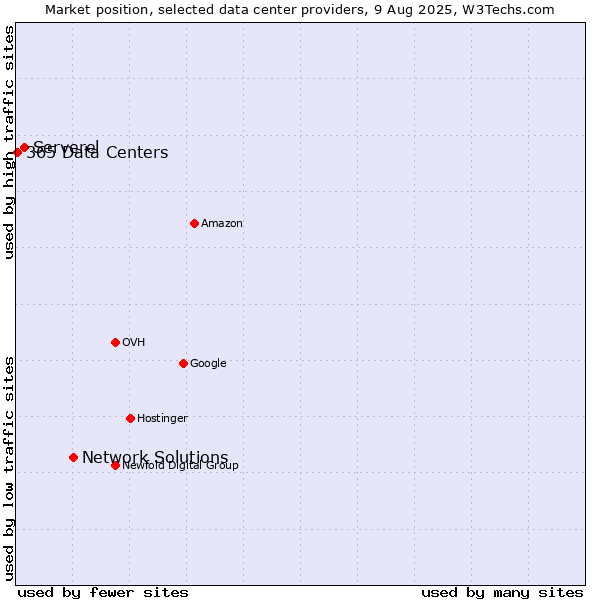 Market position of Network Solutions vs. Serverel vs. 365 Data Centers