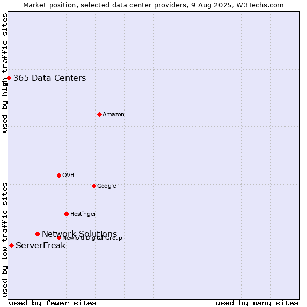 Market position of Network Solutions vs. ServerFreak vs. 365 Data Centers