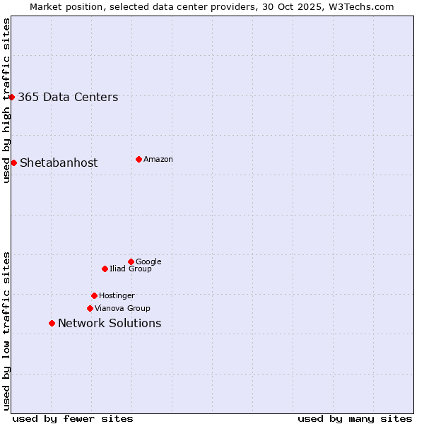 Market position of Network Solutions vs. Shetabanhost vs. 365 Data Centers