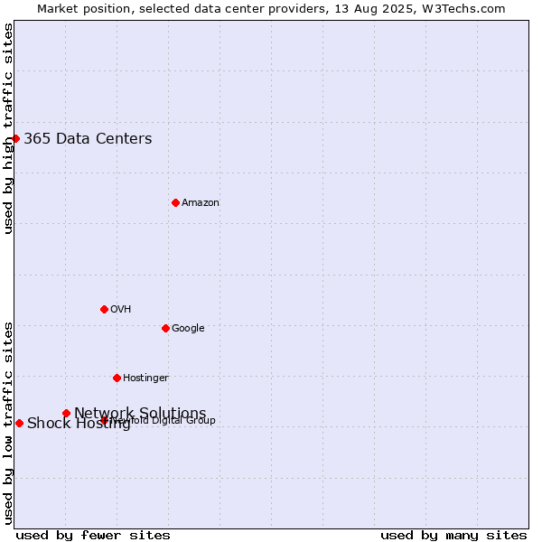 Market position of Network Solutions vs. Shock Hosting vs. 365 Data Centers
