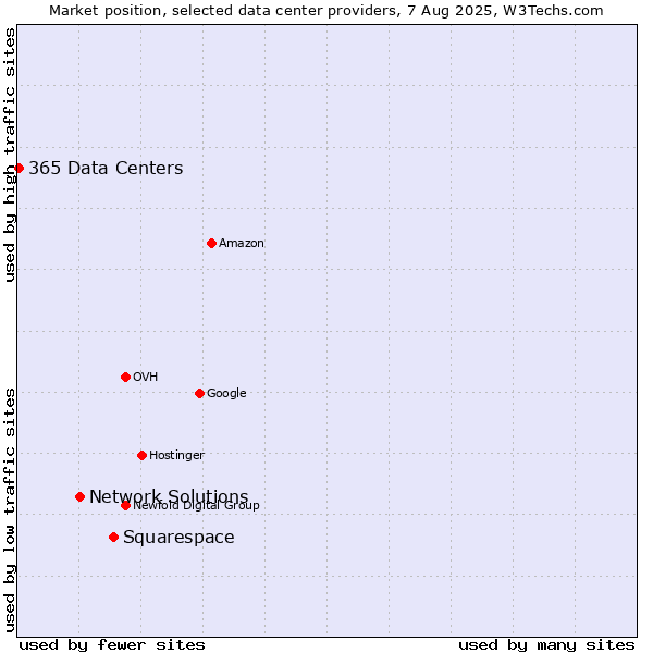 Market position of Squarespace vs. Network Solutions vs. 365 Data Centers