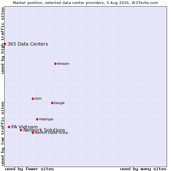 Market position of Network Solutions vs. PA Vietnam vs. 365 Data Centers