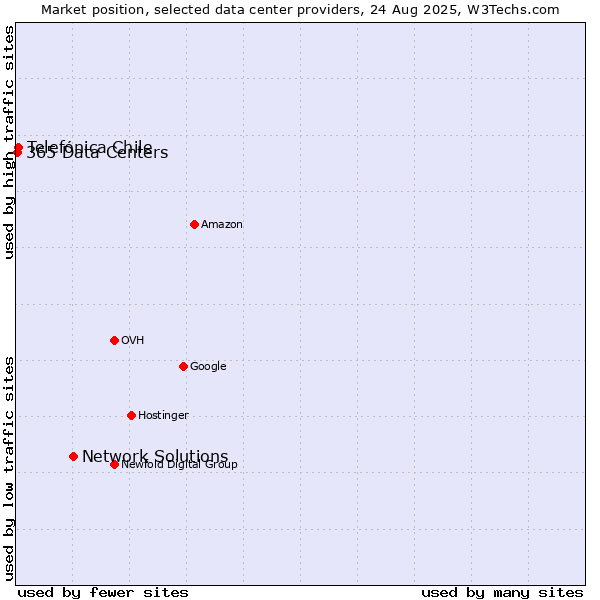 Market position of Network Solutions vs. Telefónica Chile vs. 365 Data Centers