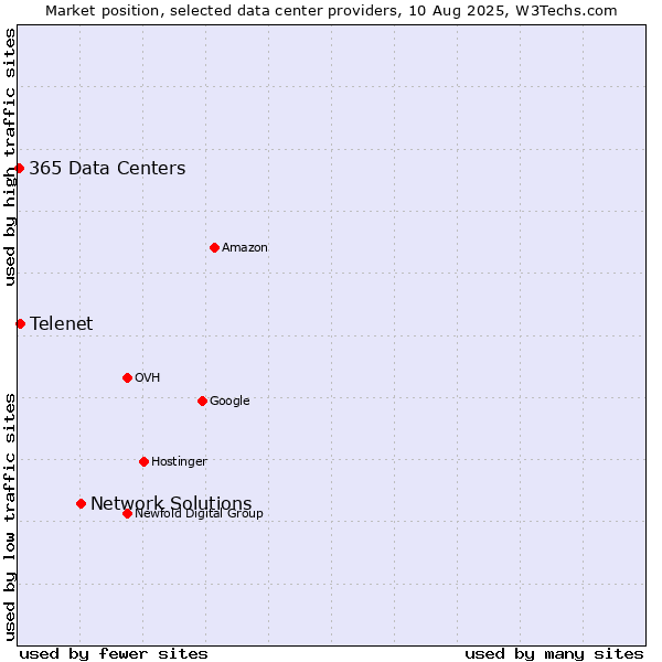 Market position of Network Solutions vs. Telenet vs. 365 Data Centers