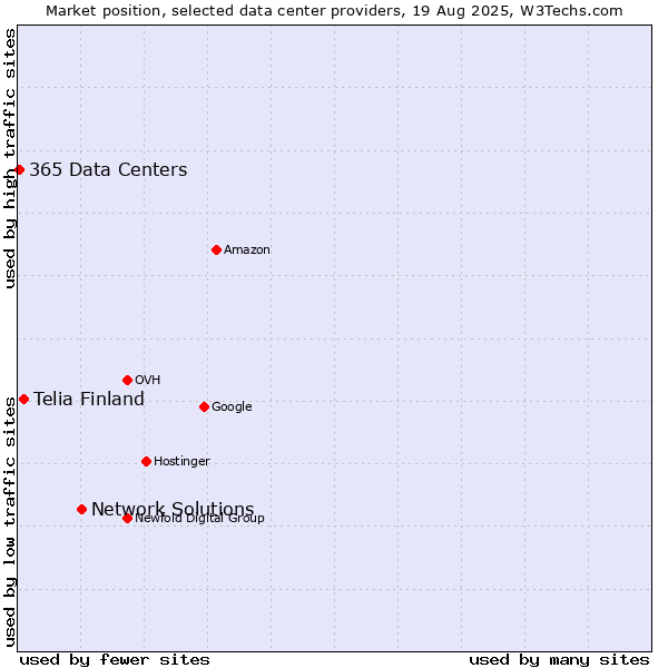Market position of Network Solutions vs. Telia Finland vs. 365 Data Centers