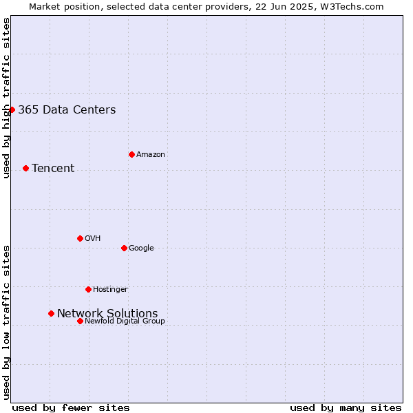 Market position of Network Solutions vs. Tencent vs. 365 Data Centers